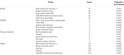 Network Embedding Across Multiple Tissues and Data Modalities Elucidates the Context of Host Factors Important for COVID-19 Infection